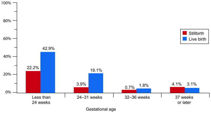 Figure 3A