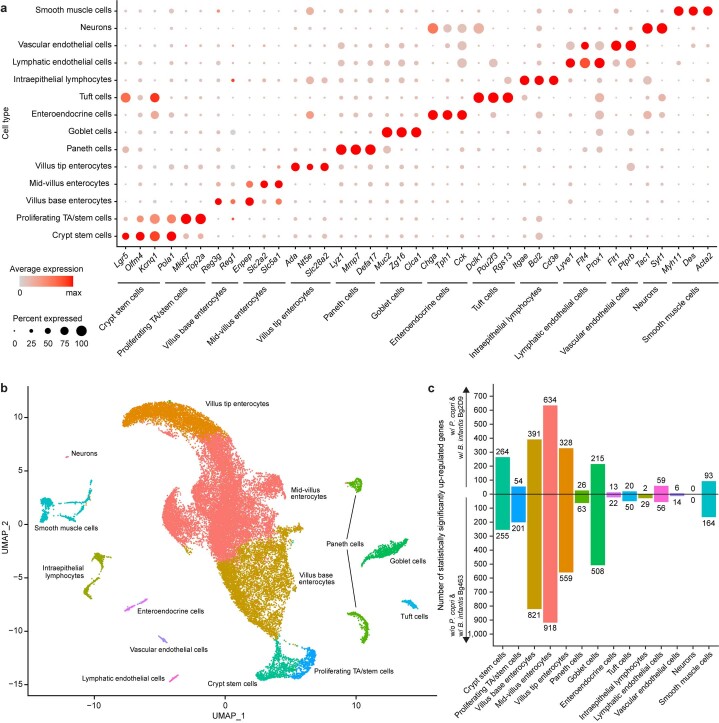 Extended Data Fig. 5