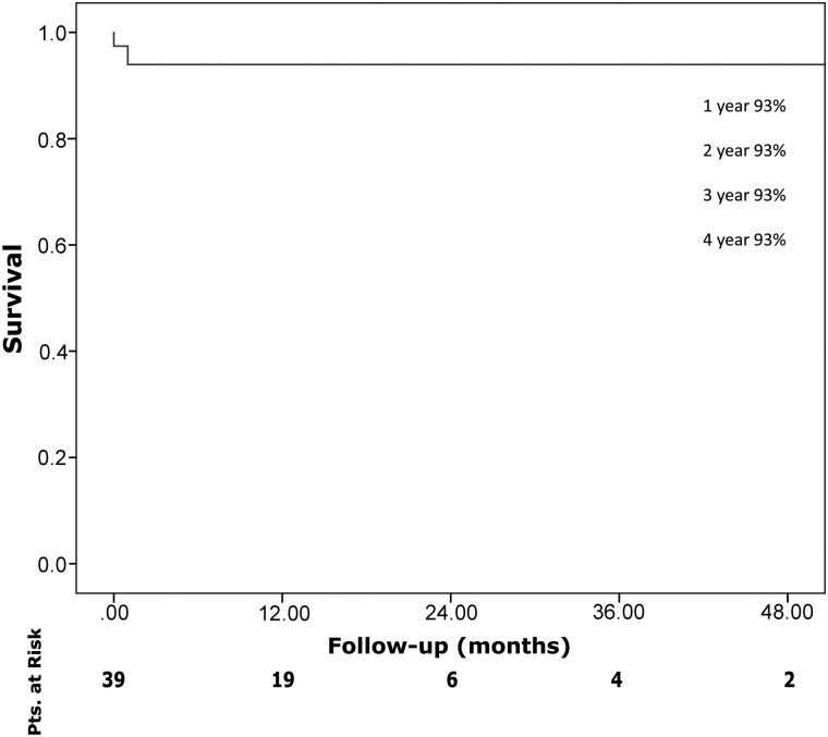 Figure 3: