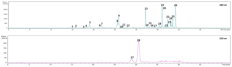 graphic file with name antioxidants-11-01738-i001.jpg