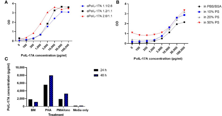 Figure 3