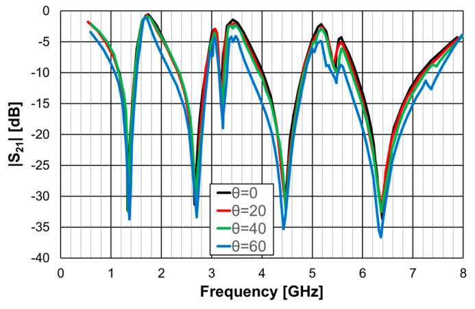 Figure 29