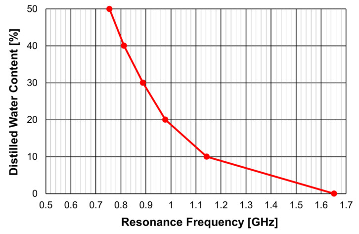 Figure 82