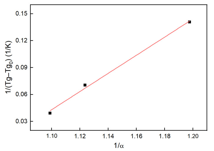 Figure 8