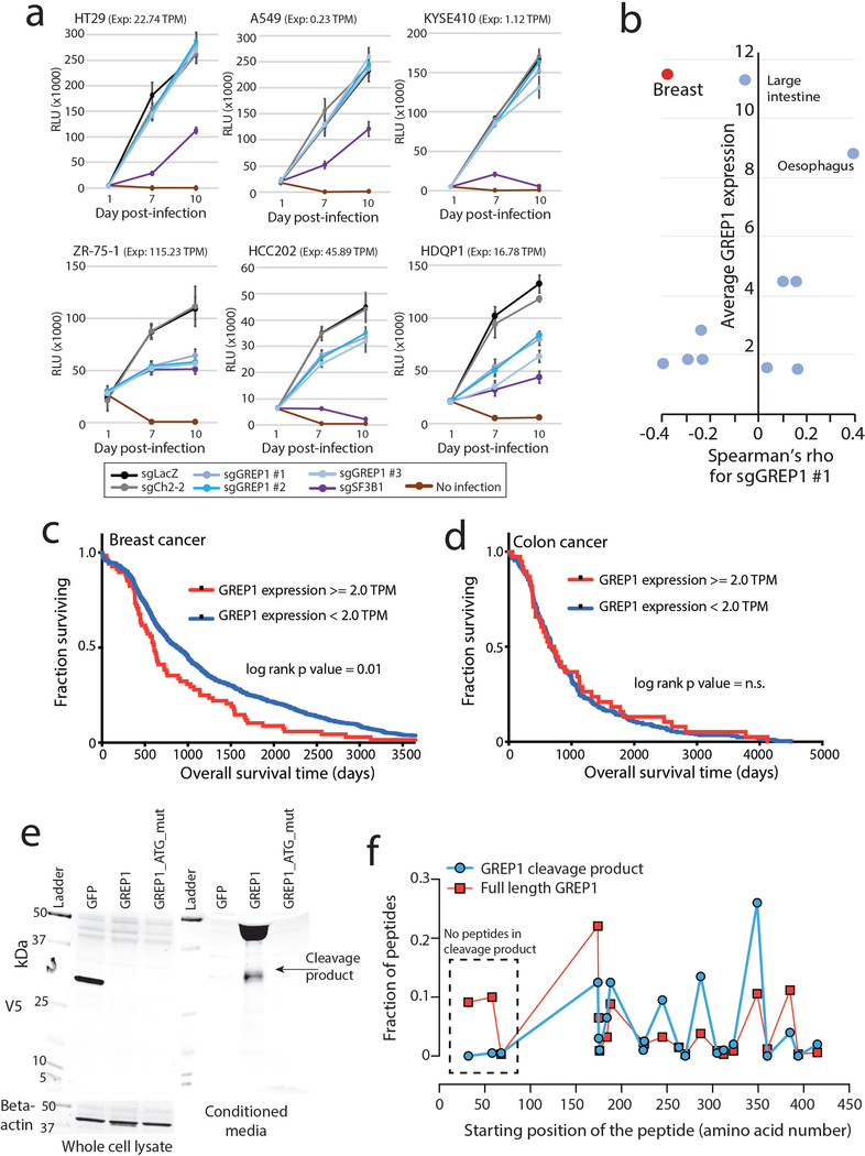 Extended Data Fig. 7