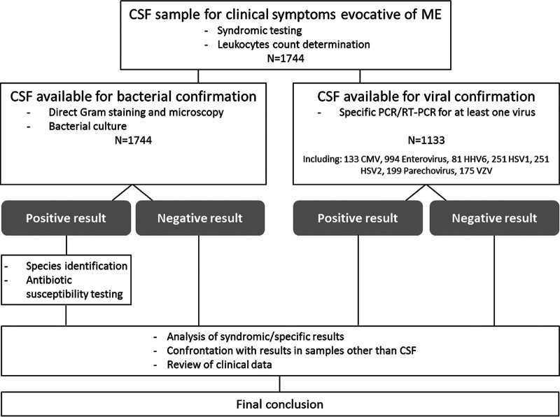 Differential Performance of the FilmArray Meningitis/Encephalitis Assay ...