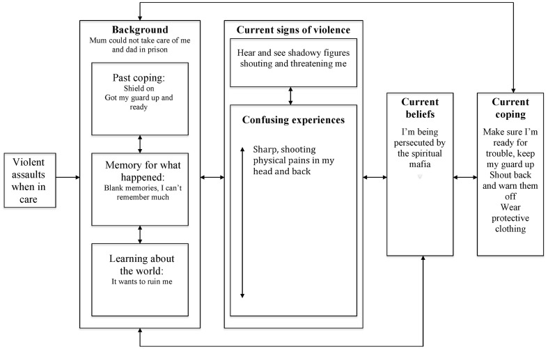 FIGURE 4