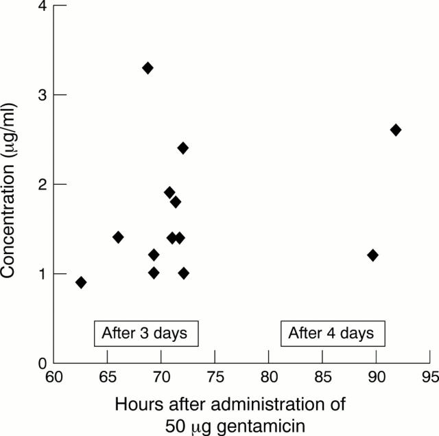 Figure 2  