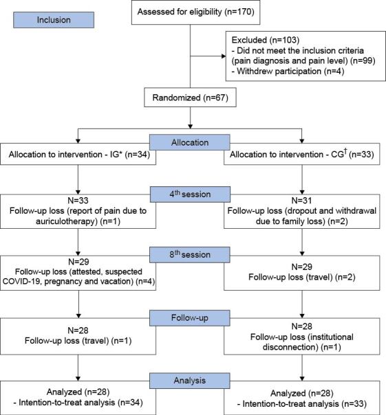 Figure 1 -