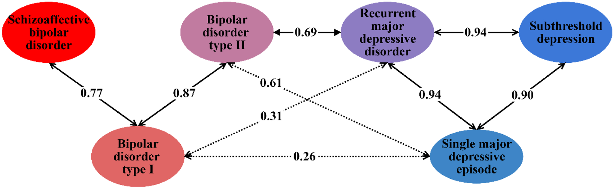 Figure 3: