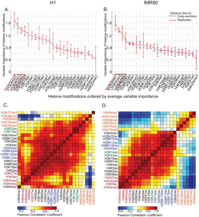 RFECS: a random-forest based algorithm for enhancer identification from chromatin state.