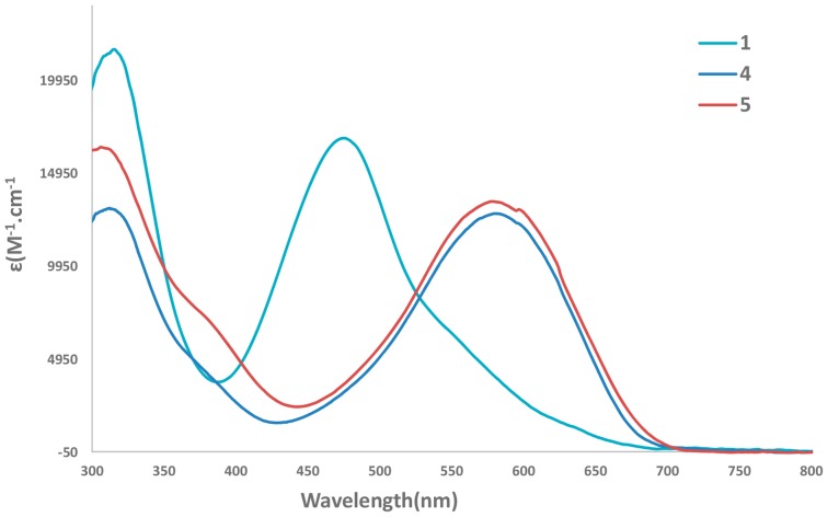 Figure 5