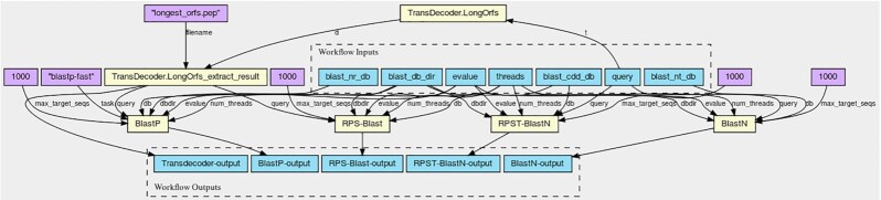 Figure 3: