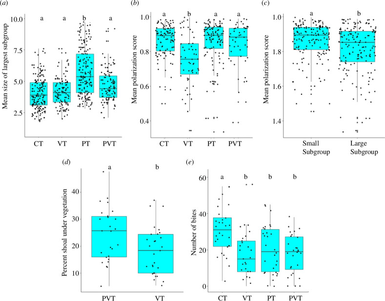 Box-and-whisker plots across treatments.