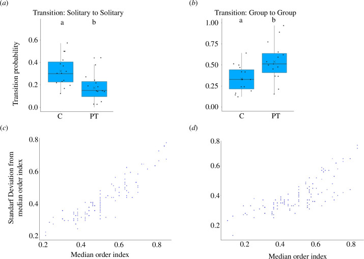 Shoal dynamics and deviation in individuals’ shoal position in control treatments and predator treatments.