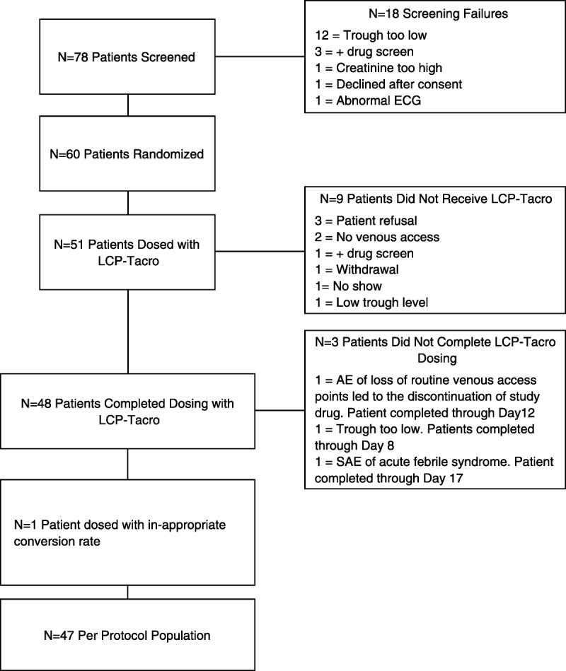 FIGURE 1