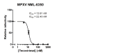 An isolate of Canadian MPXV clade Ib (NML-6350 P2) was tested for tecovirimat susceptibility. The half maximal inhibitory concentration and 90% maximal inhibitory concentration are shown. 