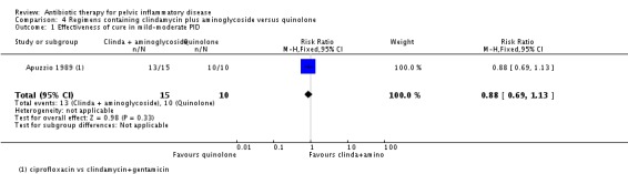 Analysis 4.1