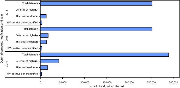 The figure is a bar chart showing the total number of blood units collected for all deferrals, deferrals at high risk, human immunodeficiency virus (HIV)–positive donors, and HIV-positive donors notified of their HIV status, by year, in nine U.S. President’s Emergency Plan for AIDS Relief–supported countries, during 2014–2016.