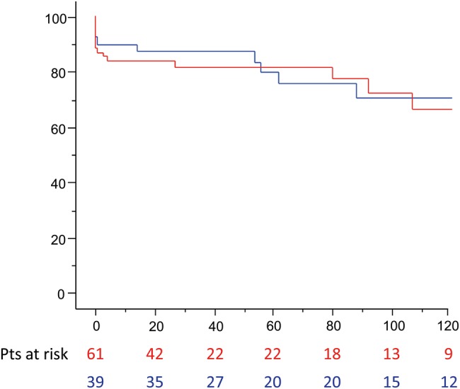 Figure 2: