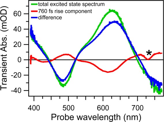 Figure 7