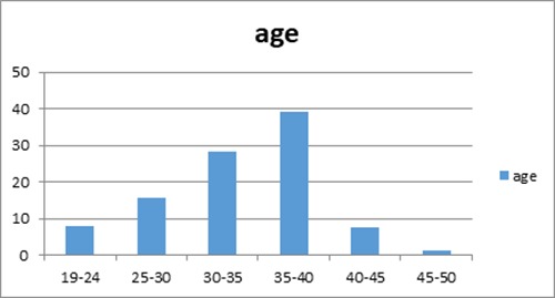 Fig 3.