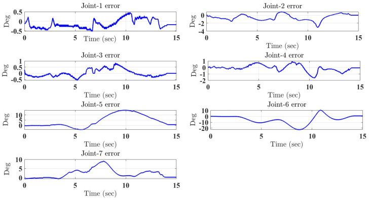 Figure 7