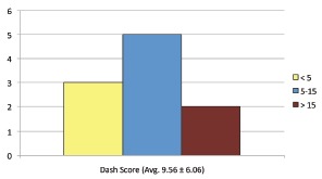 Fig. 4: Functional outcome as measured by DASH Score