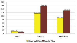 Fig. 5: Comparison of functional outcome and ROM (flexion and
abduction) for the implants used in surgery.