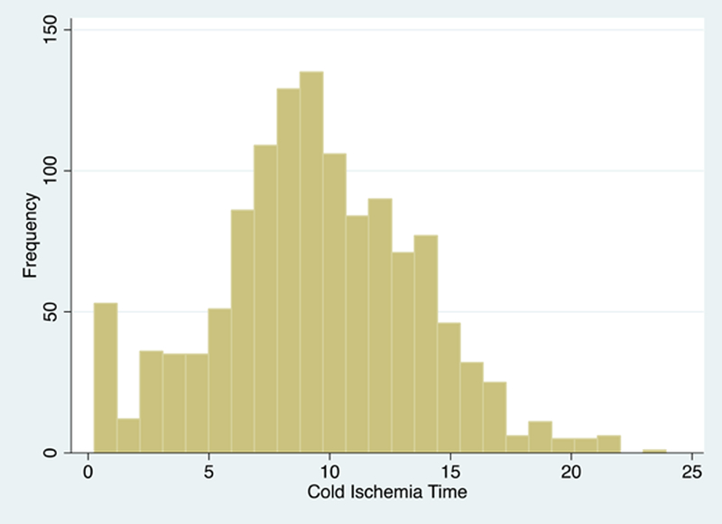 Figure 2a: