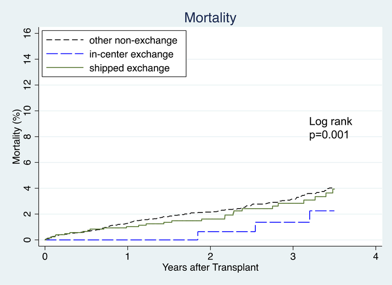 Figure 4: