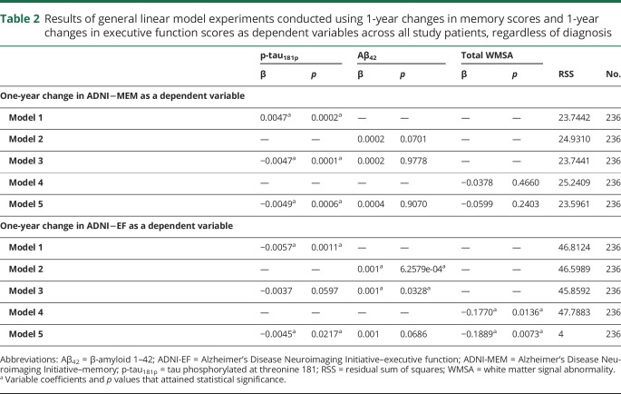 graphic file with name NEUROLOGY2017846592TT2.jpg