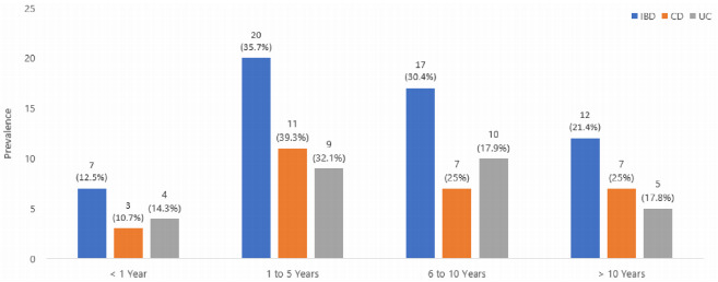 Figure 1 -