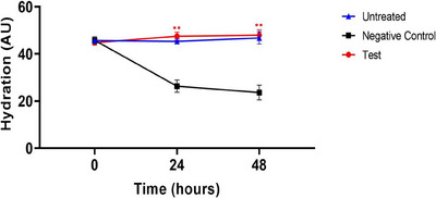 FIGURE 2