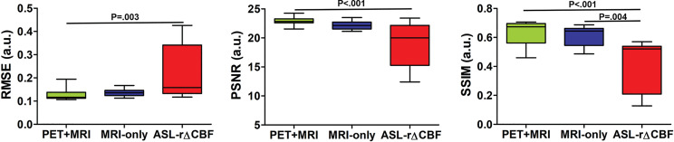 Graphs show image quality metrics of relative cerebral blood flow change (rΔCBF) maps from PET-plus-MRI model, MRI-only model, and rΔCBF measured with multidelay arterial spine labeling (ASL rΔCBF) compared with reference PET. (a) Patients with Moyamoya disease. (b) Healthy control participants. In patients with Moyamoya disease, both deep learning models were better than was ASL rΔCBF on all three metrics. In healthy control participants, PET-plus-MRI model was better than was ASL rΔCBF in all three metrics, while MRI-only model was only better than was ASL rΔCBF for structural similarity index (SSIM). There was no difference between two models in all metrics in both patients with Moyamoya disease and healthy control participants. PSNR = peak signal-to-noise ratio, RMSE = root mean square error.