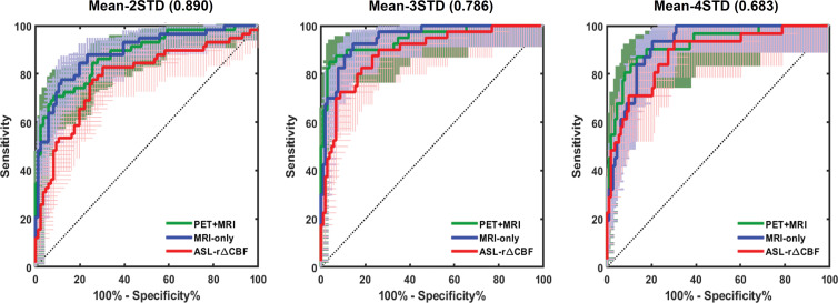 Graphs show receiver operating characteristic (ROC) curves for identifying vascular territory with impaired relative cerebral blood flow change (rΔCBF). Threshold at 2 standard deviations (STD) below mean rΔCBF of healthy control participants (left). Threshold at 3 STD below mean (middle). Threshold at 4 STD below mean (right). Areas under ROC curve of PET-plus-MRI and MRI-only models are higher than that of rΔCBF measured with multidelay arterial spin labeling (ASL rΔCBF) at all three thresholds. Detailed areas under ROC curve values and diagnostic performance are listed in Table 2.