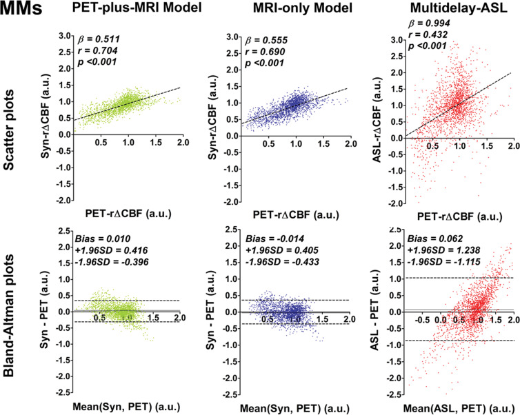 Graphs show correlation and Bland-Altman plots of relative cerebral blood flow change (rΔCBF) from both deep learning models and rΔCBF measured with multidelay arterial spin labeling (ASL rΔCBF), compared with reference PET. (a) Patients with Moyamoya disease (MMs). In patients with Moyamoya disease, both models and ASL rΔCBF correlated with rΔCBF measured with PET (PET-rΔCBF), while correlation coefficients of both models were higher than that of ASL rΔCBF. (b) Healthy control participants (HCs). In healthy control participants, both models correlated with PET, while ASL rΔCBF does not. On Bland-Altman plots, both models showed less bias and reduced variance compared with ASL rΔCBF, which showed a proportional bias to rΔCBF values. Beta is slope of correlation and r is the correlation coefficient. SD = standard deviation, Syn = synthetic, Syn-rΔCBF = synthetic rΔCBF predicted by deep learning models.