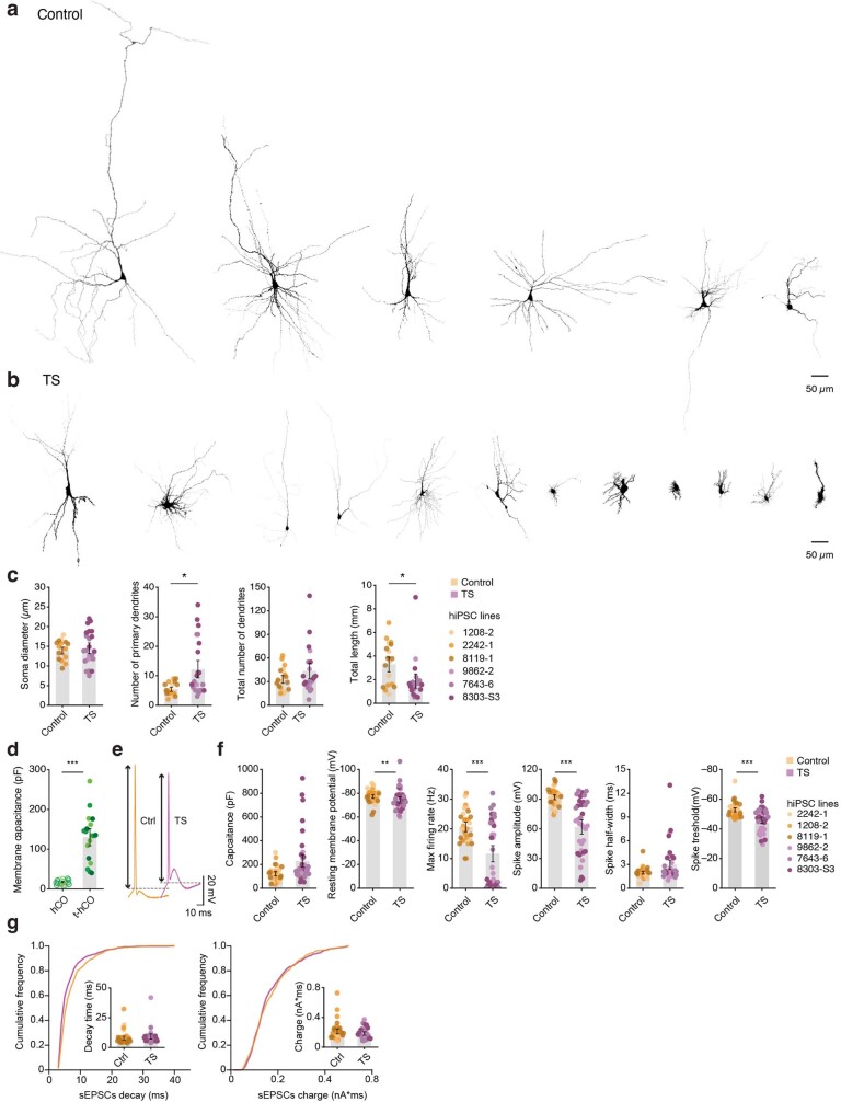 Extended Data Fig. 8