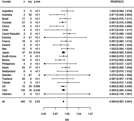 Figure 2 is a forest plot shows rate ratio (95 percent confidence intervals) for the following countries: Argentina, Australia, Brazil, Canada, China, Chile, Czech Republic, Estonia, France, Ireland, Italy, Japan, South Korea, Mexico, Philippines, Spain, Switzerland, Sweden, Thailand, Taiwan, UK, USA, and Vietnam. Further, the corresponding total number, Isq, and p het values are also listed.