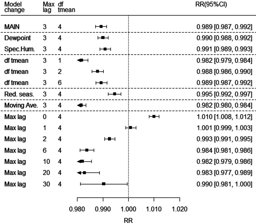 Figure 4 shows points indicating rate ratios for unit RH increase and horizontal lines representing confidence intervals. Each represents the estimate under different model variants. The scale for RR runs from 0.980 to 1.020 in units of 0.01.