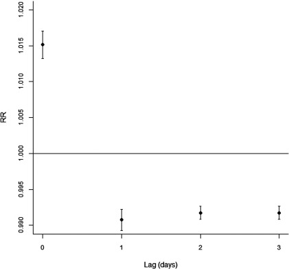 Figure 3 plots rate ratio ranging from 0.990 to 1.020 in increments of 0.005 (y-axis) across lag in days ranging from 0 to 3 in unit increments (x-axis). A horizontal line runs parallel from 1.000.