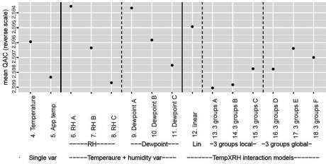 Figure 1 plots mean QAIC (reverse scale) ranging from 2599 to 2594 in unit intervals in reverse (y-axis) across single variant (temperature and app temp), temperature plus humidity variant (RH A, RH B, RH C, Dewpoint A, Dewpoint B, and Dewpoint C), and Temp–RH interaction models (linear, 3groups A, 3groups B, 3groups C, 3groups D, 3groups E, and 3groups F) (x-axis).