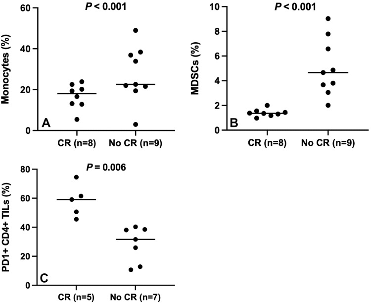 Baseline immune cell levels by response status. Plots show (A) monocyte, (B) myeloid-derived suppressor cell (MDSC), and (C) programmed cell death protein 1 (PD1)–positive CD4+ tumor-infiltrating lymphocyte (TIL) values by response status. The horizontal lines represent the means. CR = complete response.