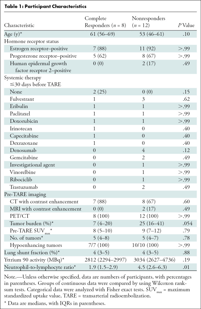 graphic file with name radiol.220158.tbl1.jpg