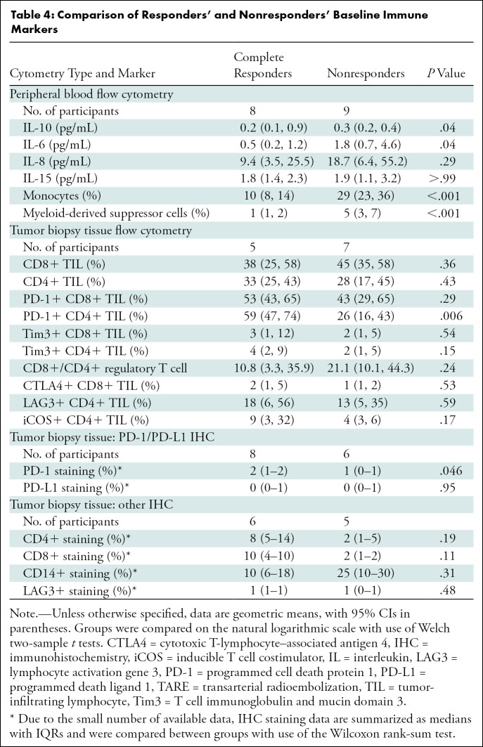 graphic file with name radiol.220158.tbl4.jpg