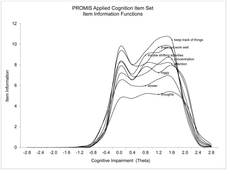 Figure A2