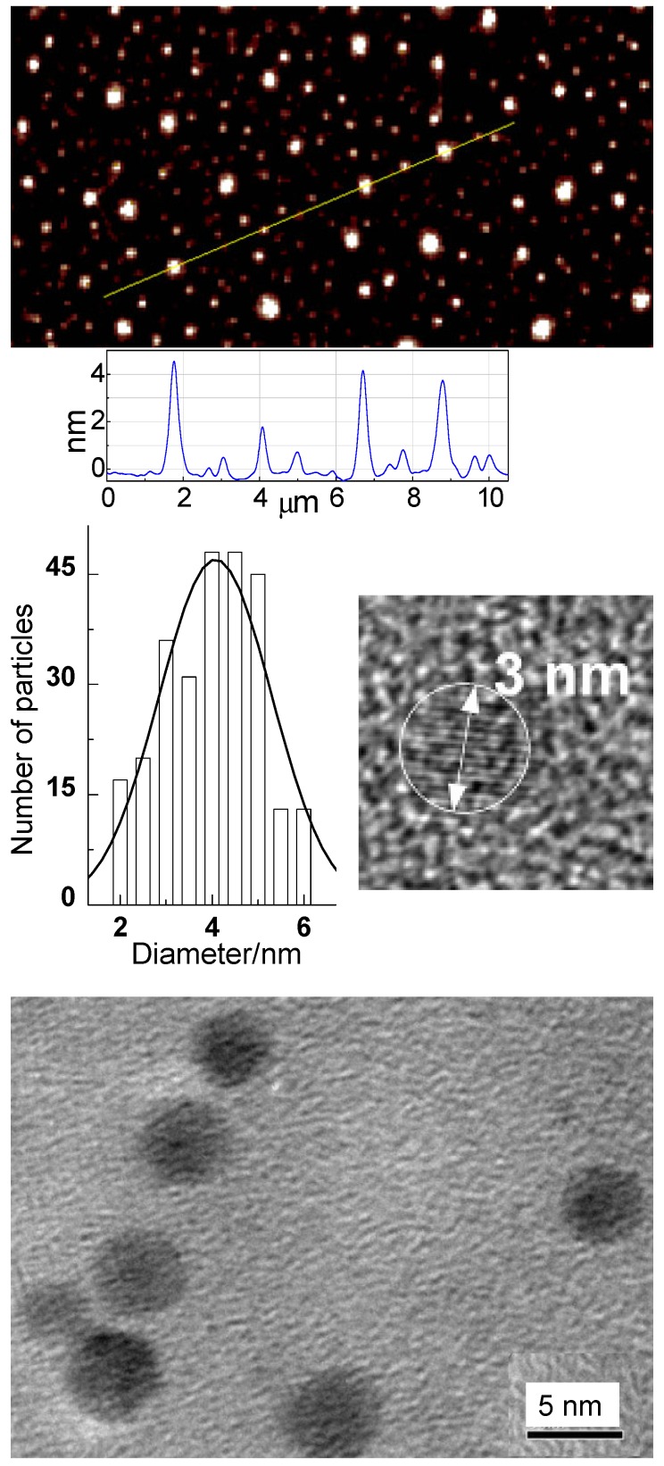 Figure 4