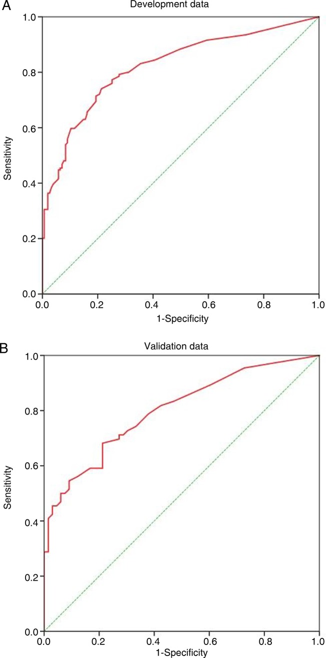 Figure 1A, B