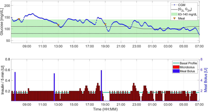 Figure 2