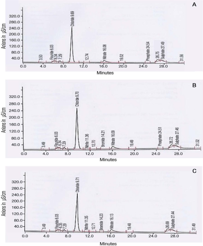 Figure 2A–C: